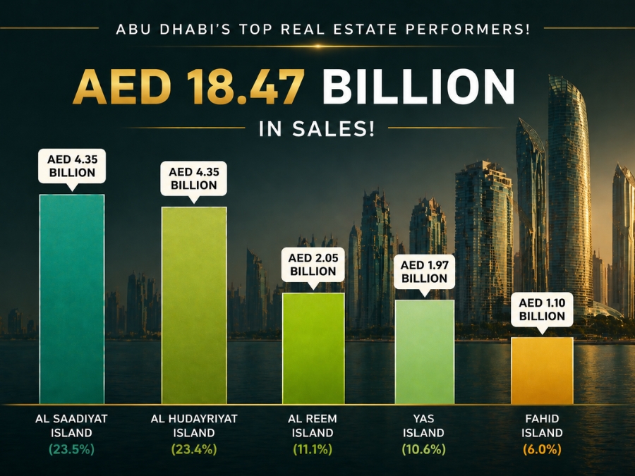 2026 年阿布扎比房地产销售额